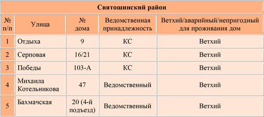 Какие дома признаны аварийным в Святошинском районе Киева