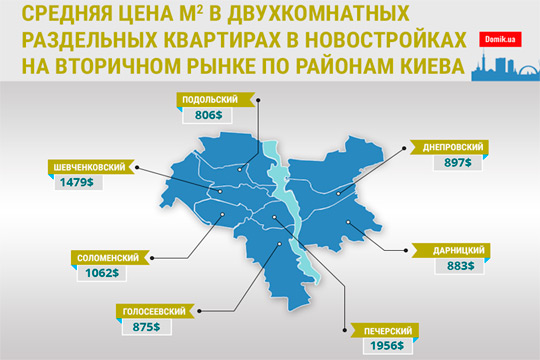 Сколько стоят двухкомнатные квартиры в новостройках на вторичном рынке Киева