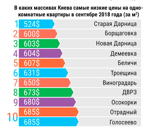 В каких районах Киева самые дешевые однокомнатные квартиры
