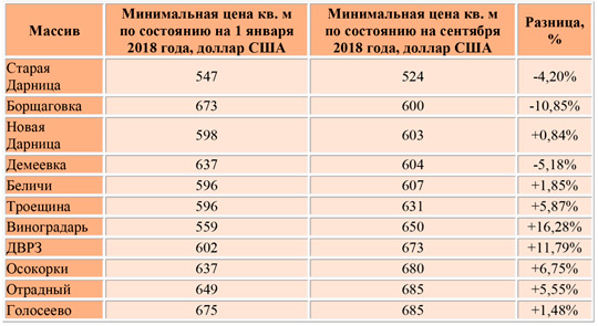 В каких районах Киева самые дешевые однокомнатные квартиры