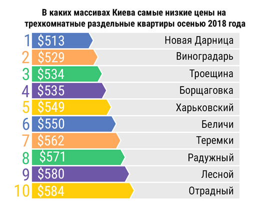 В каких районах Киева самые дешевые трехкомнатные квартиры