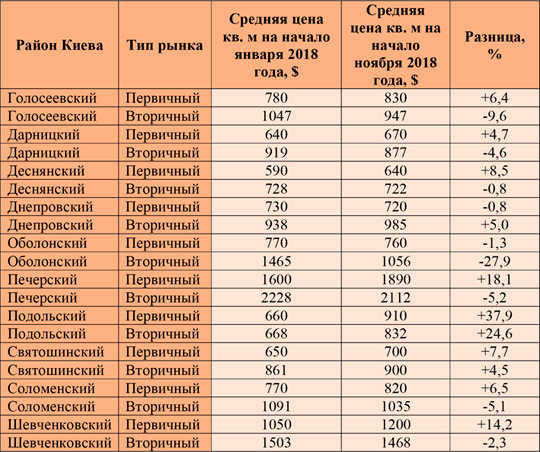 Как изменились цены в новостройках Киева за прошедший год