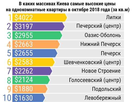 В каких районах Киева самые дорогие однокомнатные квартиры