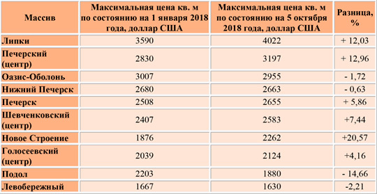 В каких районах Киева самые дорогие однокомнатные квартиры