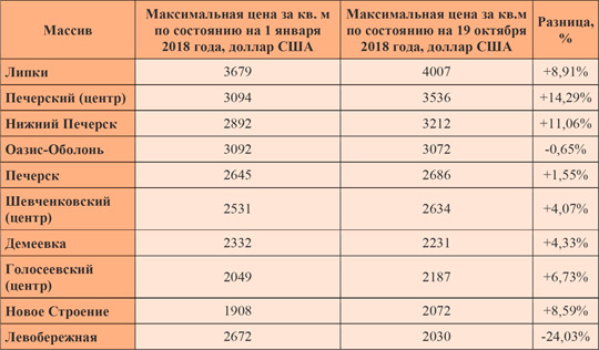 В каких районах Киева самые дорогие трехкомнатные квартиры