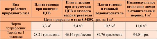 «Киевгаз» опубликовал новые тарифы на газ для населения