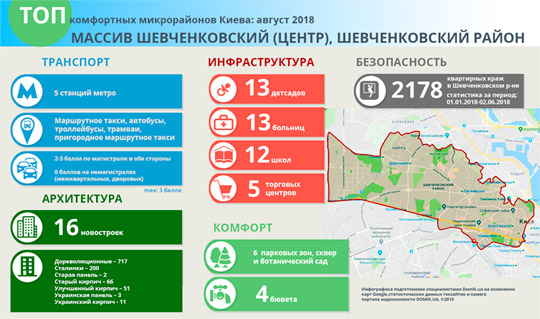 Где в Киеве жить хорошо: Шевченковский район