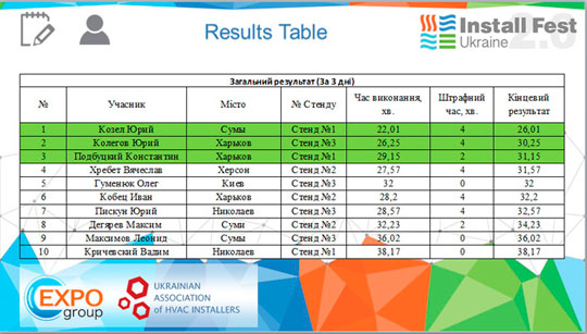 Победители первого дня соревнований среди инсталляторов на Install Fest Ukraine 2018