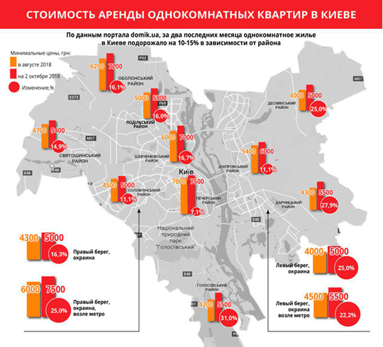 В Киеве дорожает аренда однокомнатных квартир