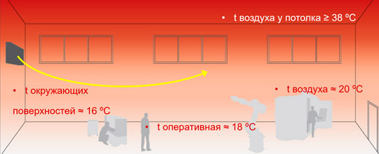 Как обогреть здания большого объема