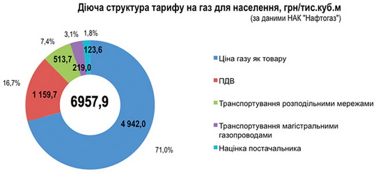 Тарифы на газ для населения значительно вырастут в ближайшем будущем