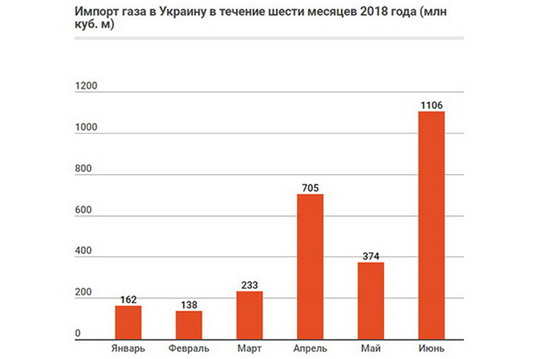 Кто, на самом деле, поставляет газ в Украину