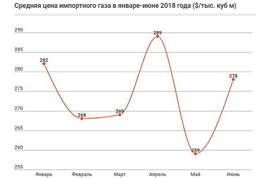 Кто, на самом деле, поставляет газ в Украину