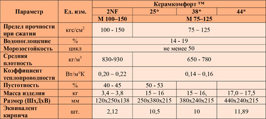 Керамические поризованные блоки «Керамкомфорт»