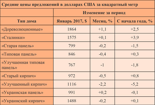 Как дешевели квартиры в Киеве в первом квартале 2018 года