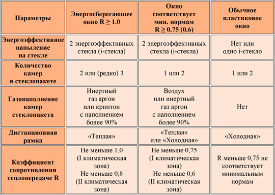 Чем отличается энергосберегающее окно от обычного?