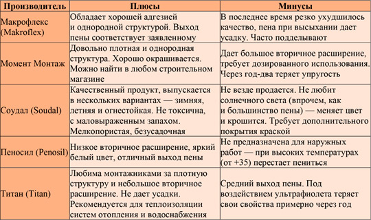 Как выбрать монтажную пену