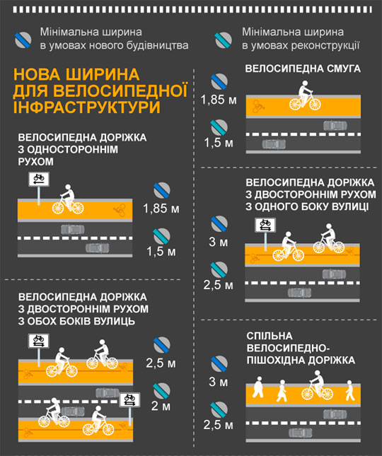 Новый ДБН для проектирования и строительства улиц и дорог в населенных пунктах