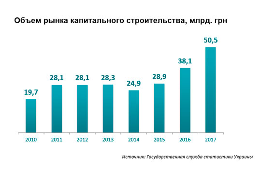 Анализ строительного рынка Украины в 2016-2017 гг.