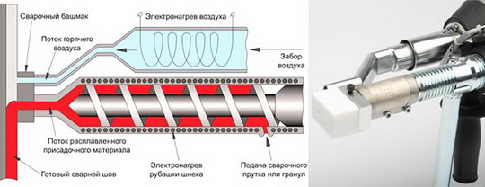 Как варить пластмассу: ручной сварочный экструдер