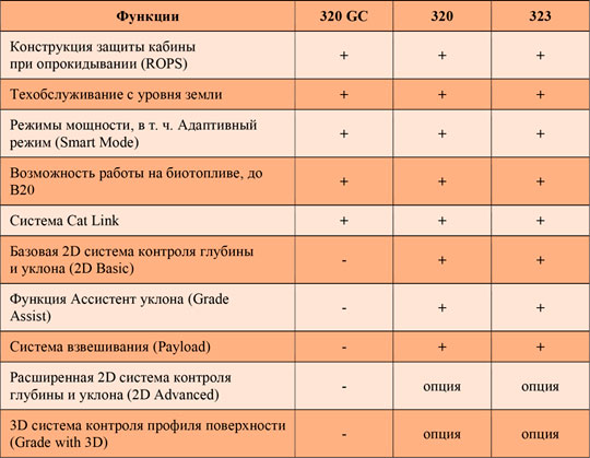 Caterpillar представила экскаваторы седьмого поколения