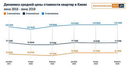 Киевляне стали бояться новостроек и скупают старое жилье