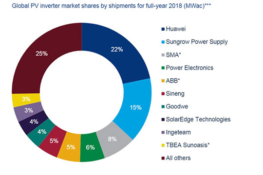 Как изменился мировой рынок солнечных инверторов в 2018 году