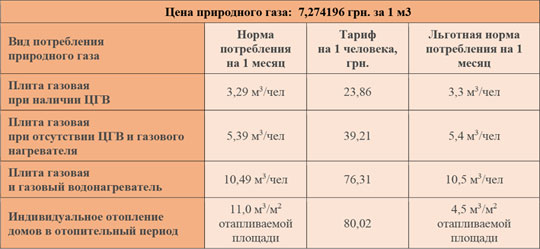 «Киевгаз» опубликовал пониженные тарифы на газ для населения за май 2019 года