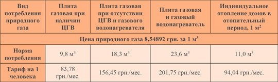 Тарифы на газ для населения за декабрь 2018 года
