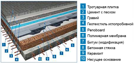 Как грамотно утеплить эксплуатируемую кровлю