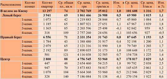 Цены на вторичную киевскую недвижимость в мае 2019