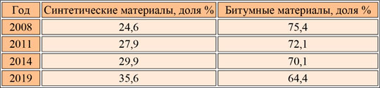 Как изменился европейский рынок битумно-полимерной гидроизоляции