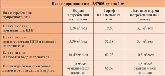 Тарифы за газ для населения за сентябрь 2019 г