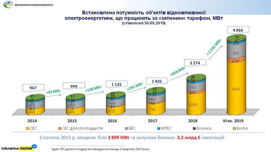 С января по октябрь 2019 мощность ВИЭ в Украине выросла в 2 раза