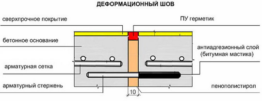 Как сделать деформационный шов в бетоне