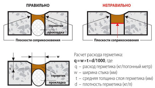 Деформационный шов в бетоне