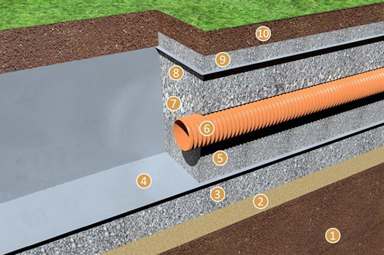 Как сделать дренаж участка своими руками