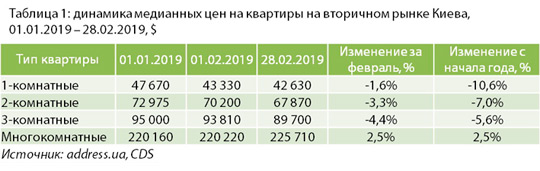 За сколько можно купить квартиру в Киеве в феврале 2019 года
