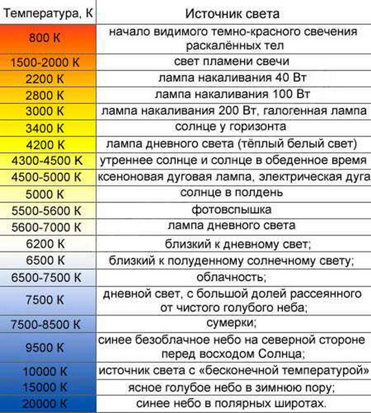 Как определить температуру цвета