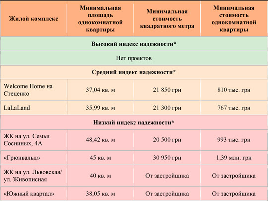 Однокомнатные квартиры в новостройках эконом-класса Святошинского района