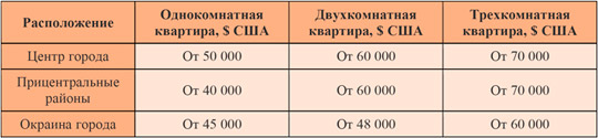 Обзор цен на киевские квартиры осенью 2020 года
