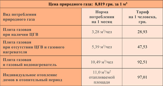 «Киевгаз» опубликовал повышенные тарифы на газ для населения за октябрь 2020 года