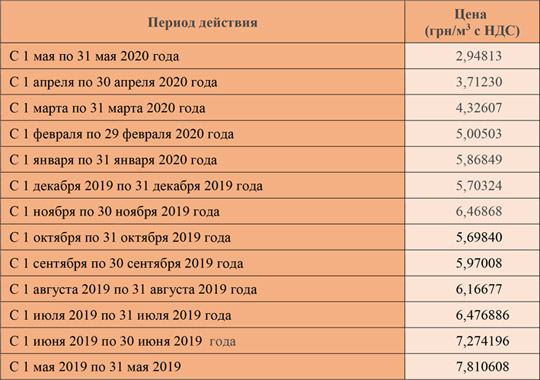 Тарифы на газ за апрель 2020 г