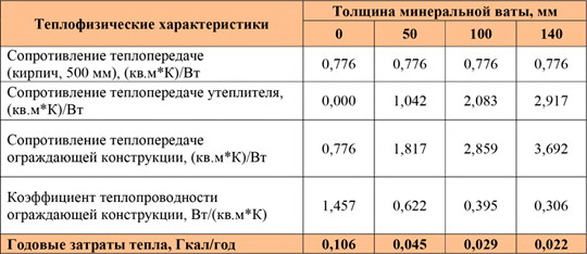 Минеральная вата на кирпичном фасаде