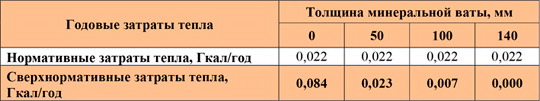 Минеральная вата на кирпичном фасаде