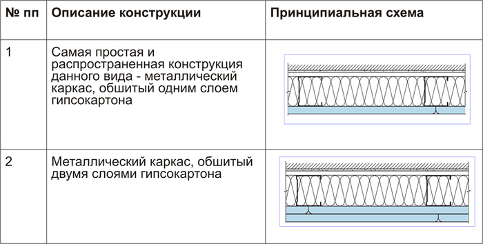 Стандартные облицовочные конструкции при использовании профилей ПН (UW) и ПС (CW)