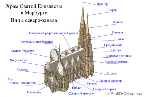 Храм центральной планировки в готической архитектуре