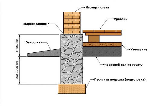 Бутовый фундамент