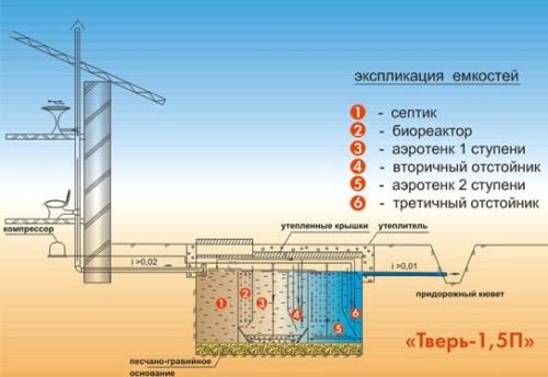 Как установить септик на дачном участке