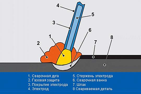 Как правильно варить сварочным инвертором